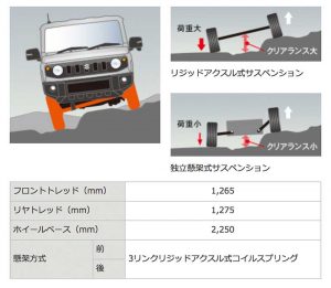 サスペンション［新型ジムニー 特徴とスペック］