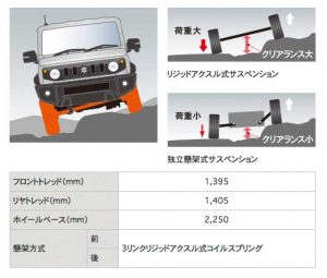 3リンクリジッドアクスル式サスペンション［新型ジムニーシエラ JB74型］