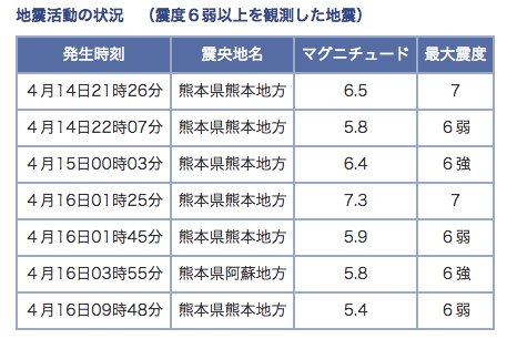 熊本地震 発生震度［南海トラフ 地震対策］