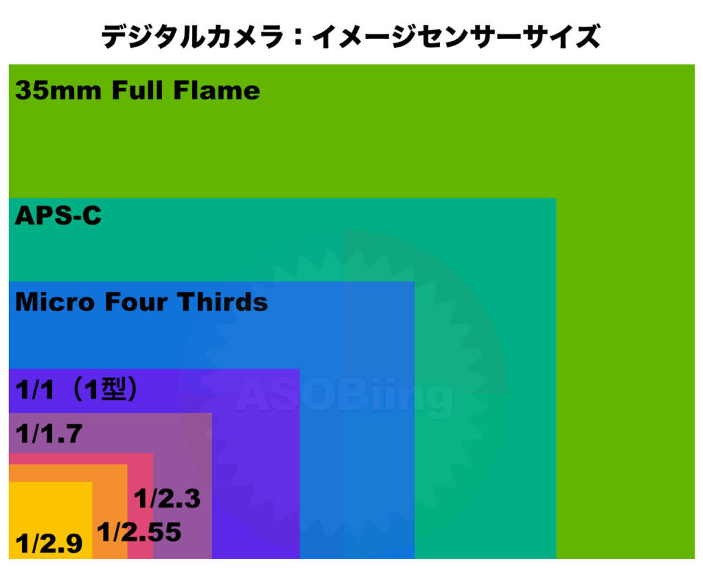 iphone センサーサイズ 一覧 比較 画像