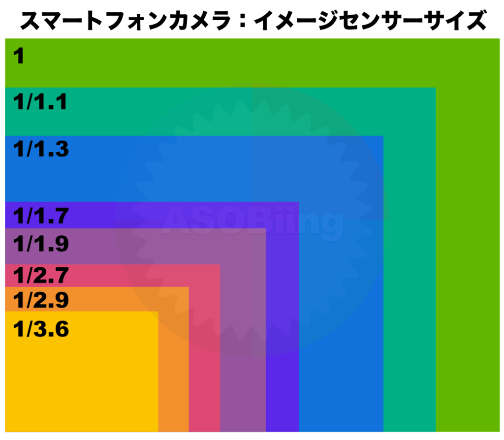 スマートフォン センサーサイズ 一覧 比較 画像