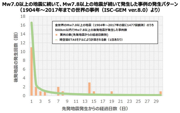 北海道沖 三陸沖 前震 後発地震 発生 可能性 確率