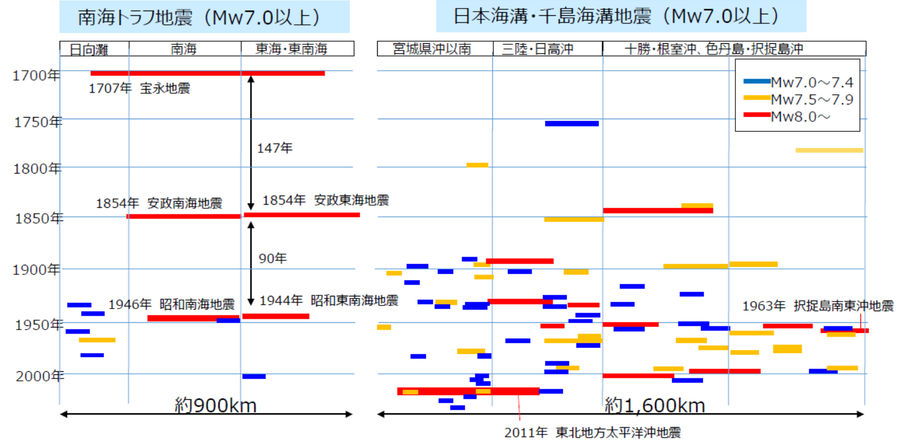 北海道沖 三陸沖 地震 津波 前兆 南海トラフ 発生周期